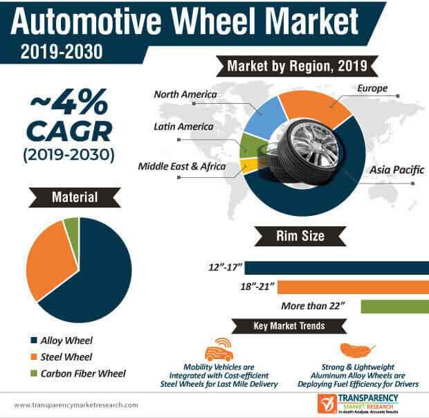 automotive wheel market infographic