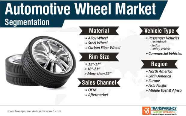 automotive wheel market segmentation