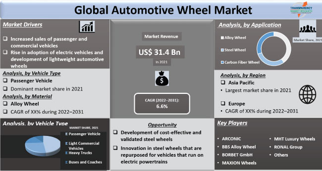 Automotive Wheel Market