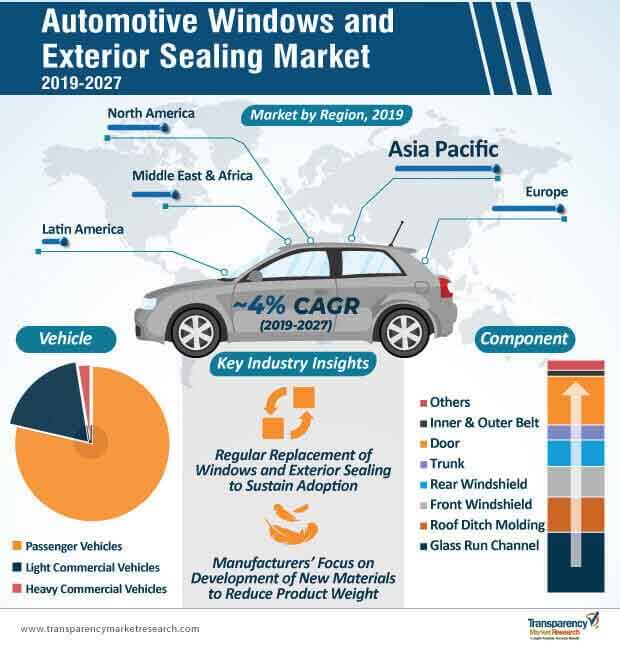 automotive window exterior sealing market infographic