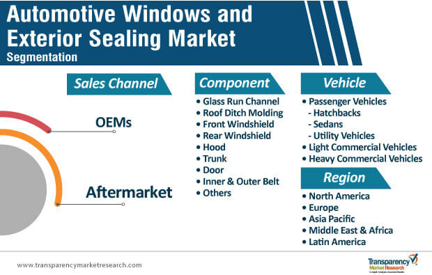 automotive window exterior sealing market segmentation