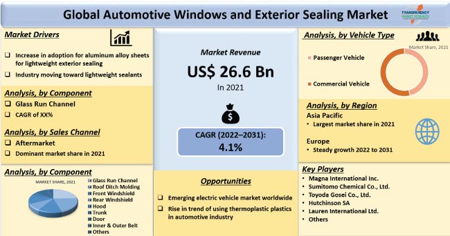 Automotive Windows And Exterior Sealing Market