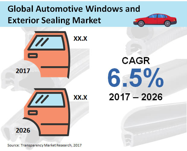 Global Sales of Automotive Window &amp; Exterior Seals to