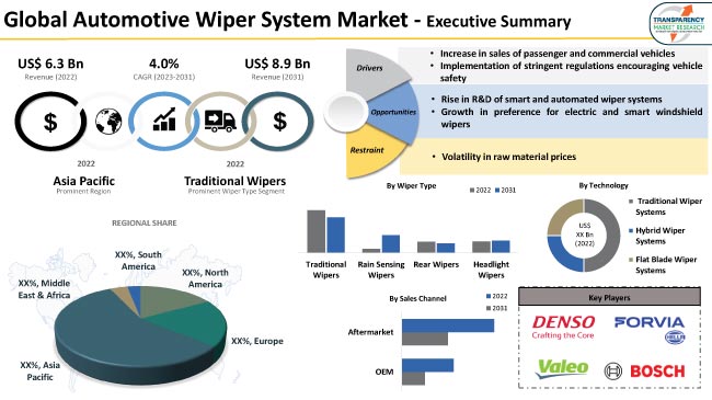 Automotive Wiper System Market