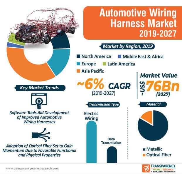 automotive wiring harness market infographic