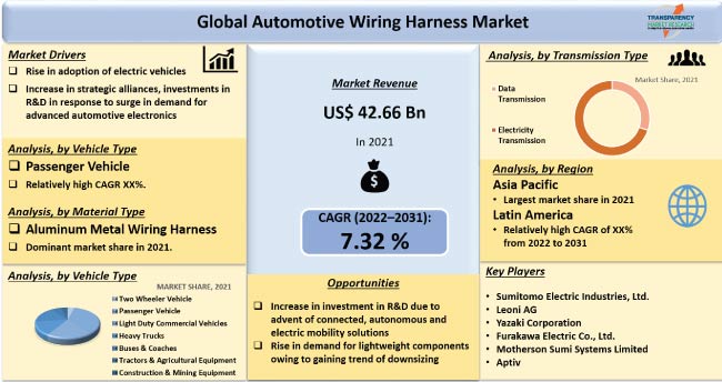 Automotive Wiring Harness Market