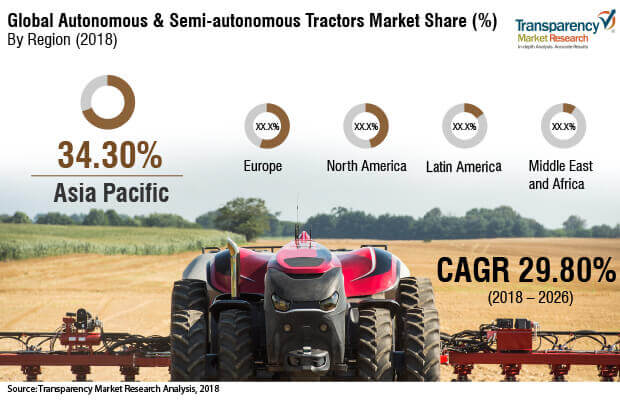 Autonomous and Semi-autonomous Tractors Market