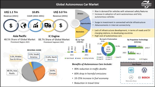 autonomous car market