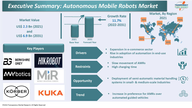 Autonomous Mobile Robots Market