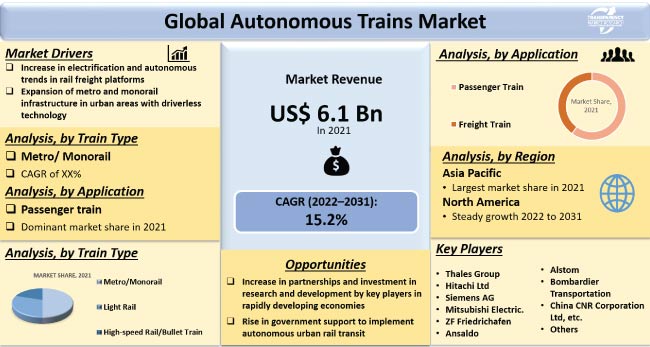 Autonomous Trains Market