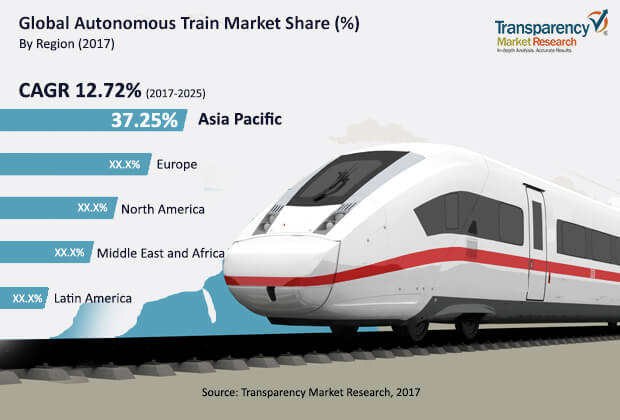 autonomous trains technology market