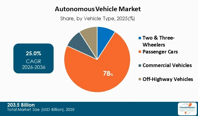 Autonomous Vehicles Market By Type