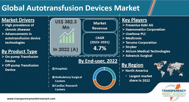 Autotransfusion Devices Market