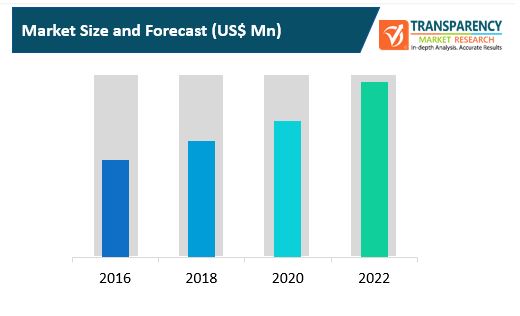 av as a service market