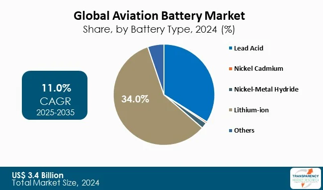 Aviation Battery Market By Battery Type