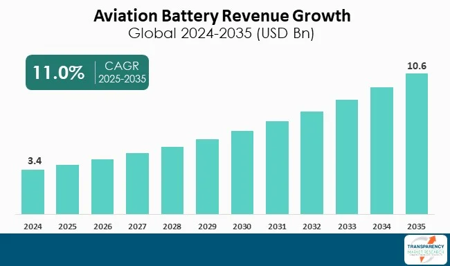 Aviation Battery Market By Revenue