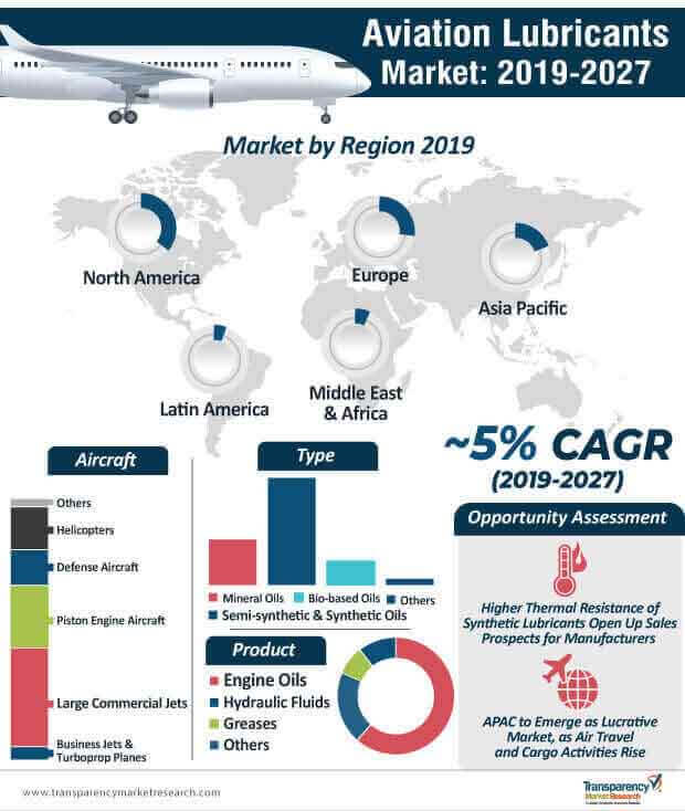 aviation lubricants market infographic