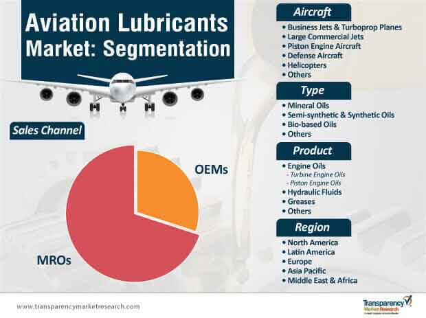 aviation lubricants market segmentation