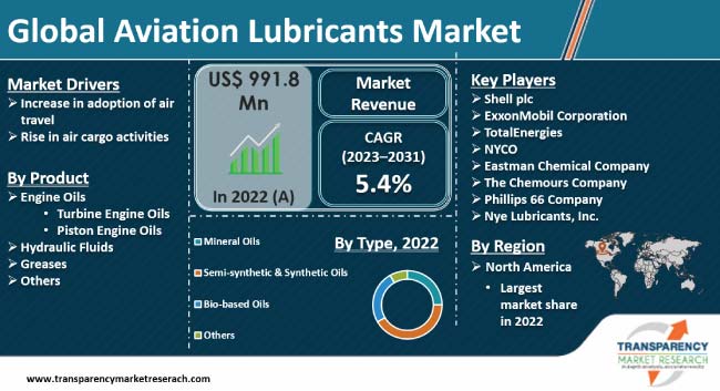 Aviation Lubricants Market