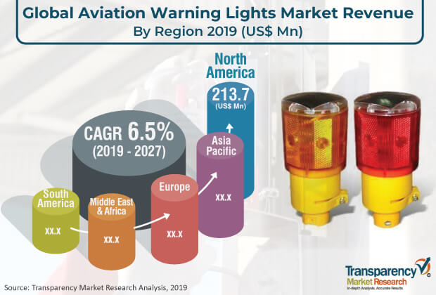 aviation warning lights market