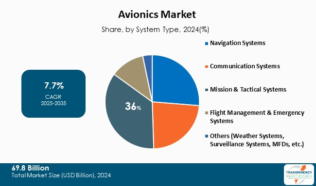 Avionics Market By System Type Avionics Market By System Type