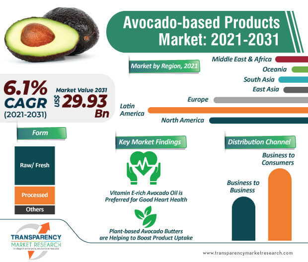 Avocadobased Products Market Global Industry Report, 2031
