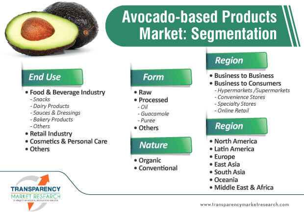 avocado based products market segmentation