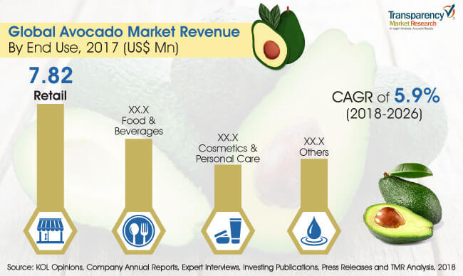 avocado market
