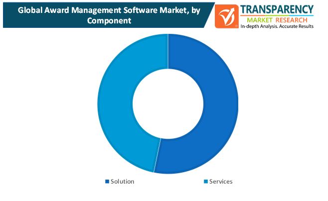 award management software market