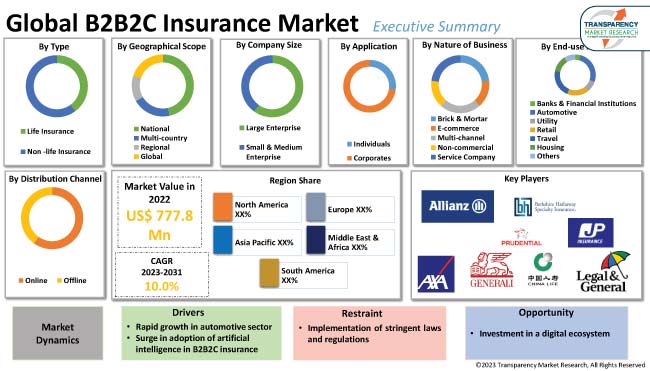 B2b2c Insurance Market