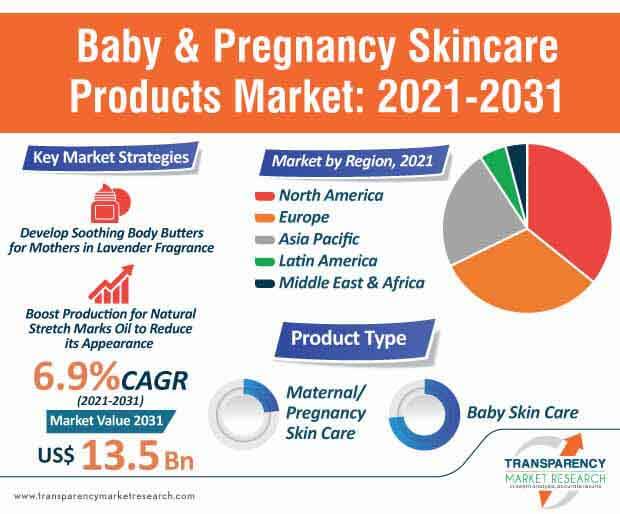 baby and pregnancy skincare products market infographic