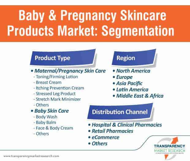 baby and pregnancy skincare products market segmentation