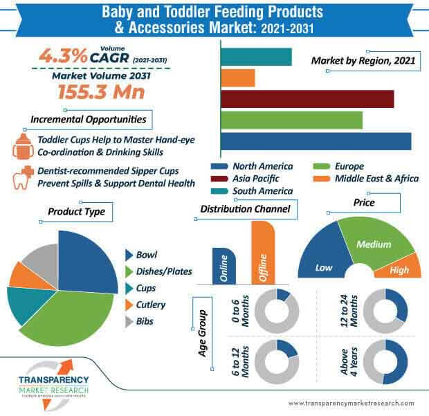 baby and toddler feeding products & accessories market infographic