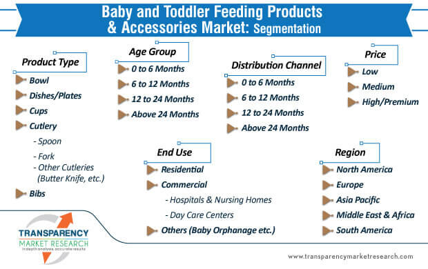 baby and toddler feeding products & accessories market segmentation