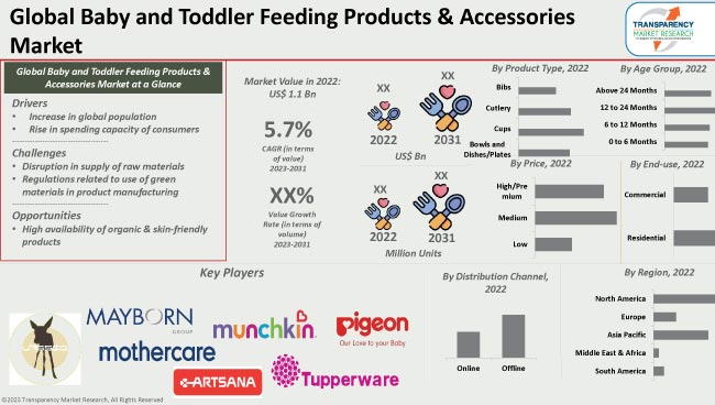 Feeding Accessories For Babies And Toddlers