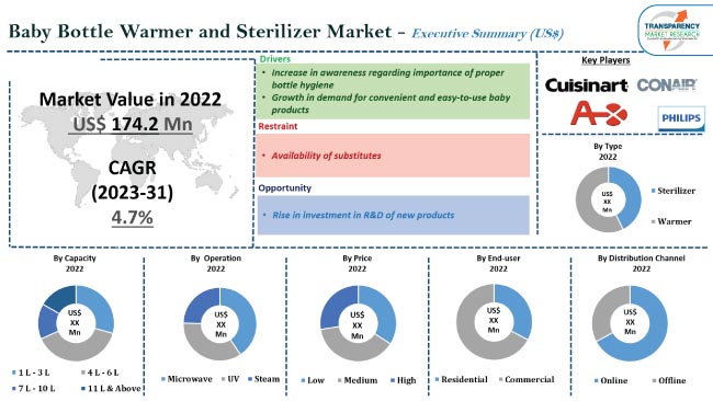 https://www.transparencymarketresearch.com/images/baby-bottle-warmer-and-sterilizer-market.jpg