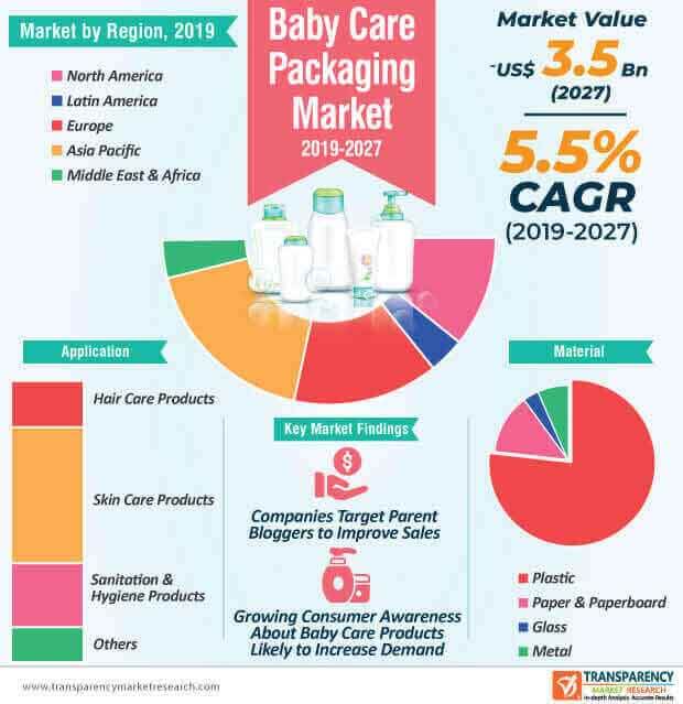 baby care packaging infographic