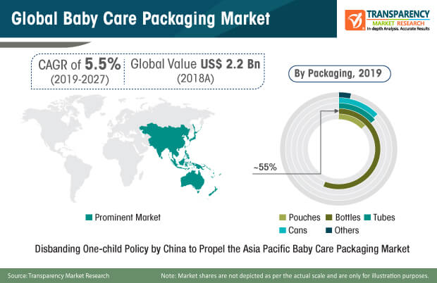 baby care packaging market share