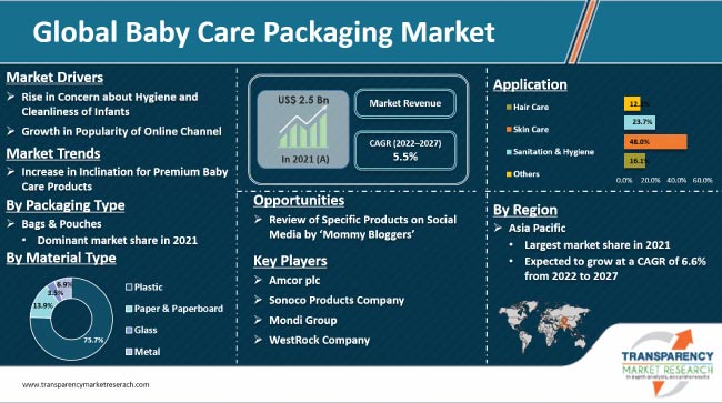 Baby Care Packaging Market