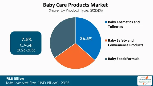 Baby Care Products Market By Type