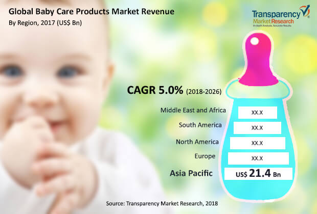 Global Baby Care Products Market to Expand at a CAGR of 5.0% over 2018 to  2026 as Population of Working Women Increases, finds TMR