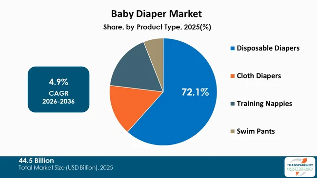 Baby Diaper Market By Type