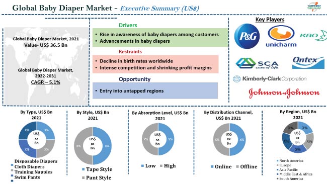 Baby Diaper Market