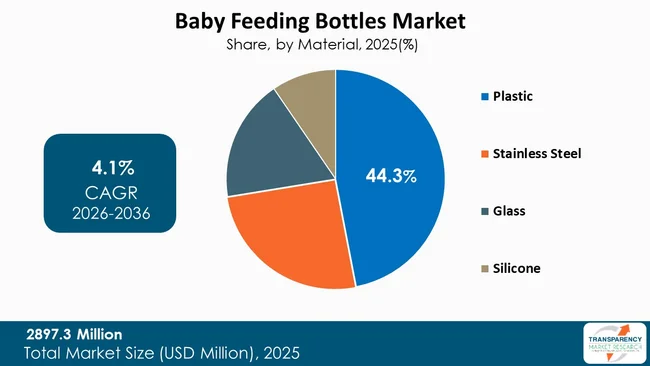 Baby Feeding Bottles Market By Type Baby Feeding Bottles Market By Type