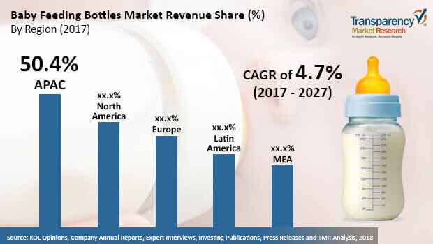baby feeding bottles market