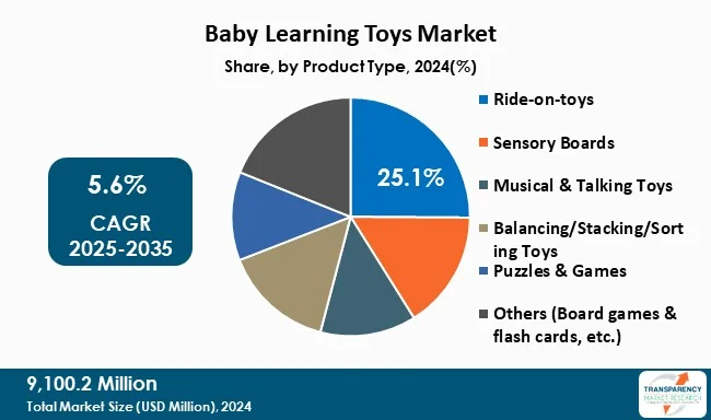 Baby Learning Toys Market By Product Type Baby Learning Toys Market By Product Type