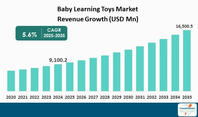 Baby Learning Toys Market By Revenue Baby Learning Toys Market By Revenue