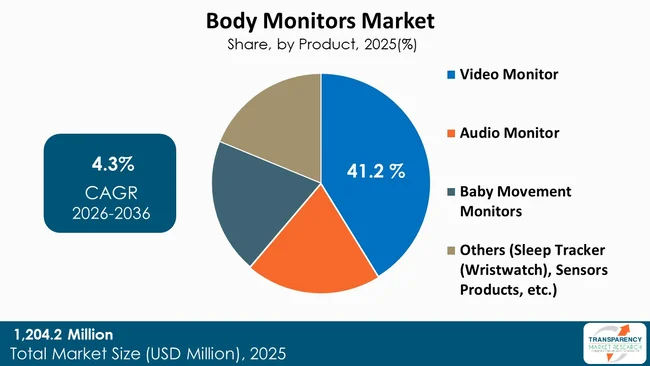 Baby Monitors Market By Type
