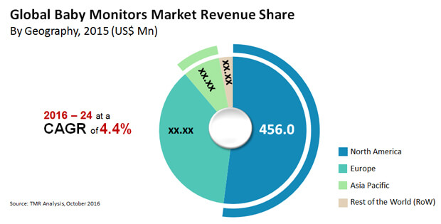 baby monitors market