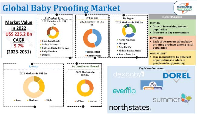 Baby Proofing Market